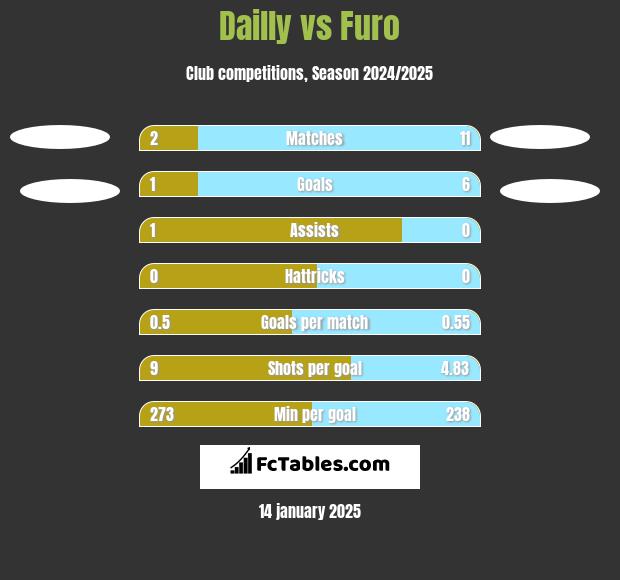 Dailly vs Furo h2h player stats