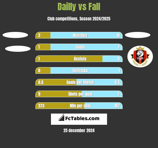 Dailly vs Fall h2h player stats