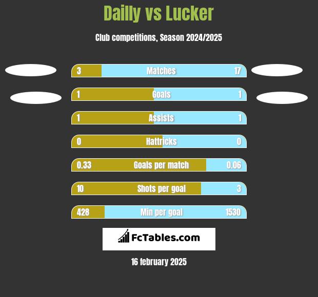 Dailly vs Lucker h2h player stats