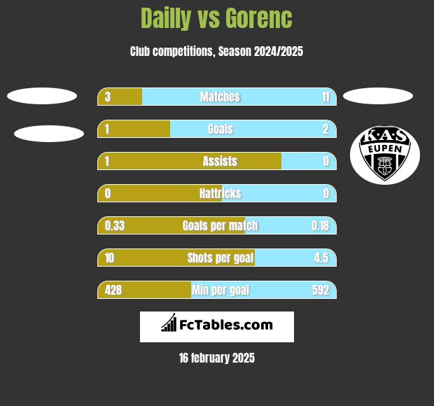 Dailly vs Gorenc h2h player stats