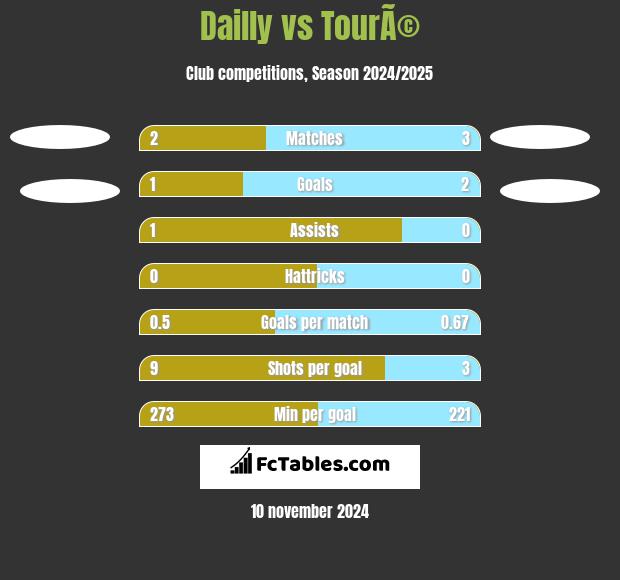 Dailly vs TourÃ© h2h player stats