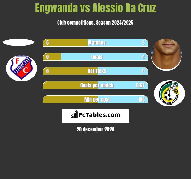 Engwanda vs Alessio Da Cruz h2h player stats