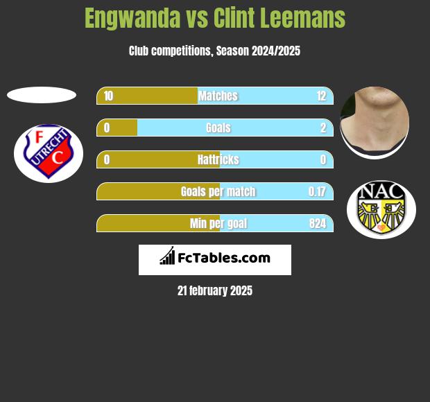 Engwanda vs Clint Leemans h2h player stats