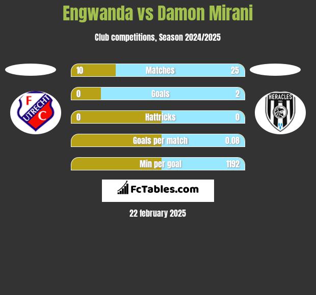 Engwanda vs Damon Mirani h2h player stats