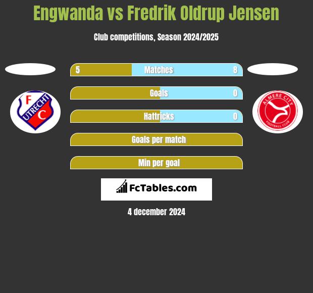 Engwanda vs Fredrik Oldrup Jensen h2h player stats