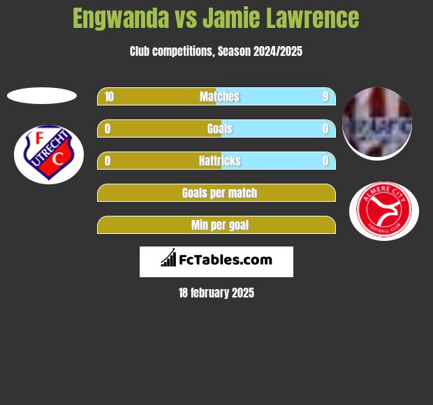 Engwanda vs Jamie Lawrence h2h player stats