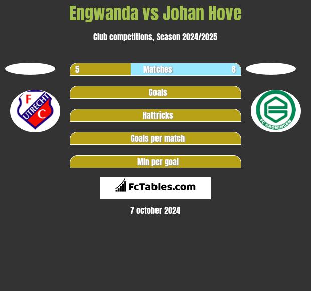 Engwanda vs Johan Hove h2h player stats