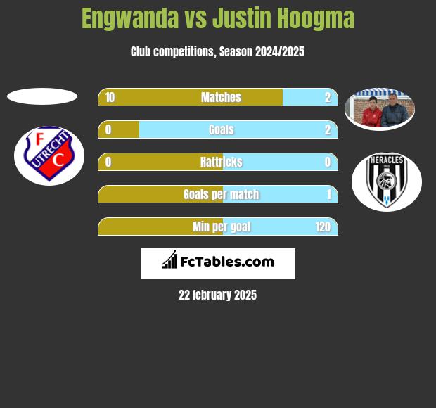 Engwanda vs Justin Hoogma h2h player stats