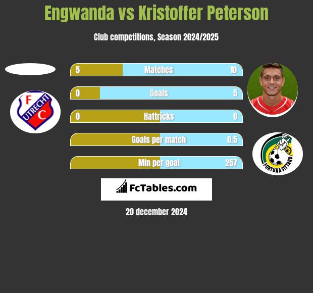 Engwanda vs Kristoffer Peterson h2h player stats