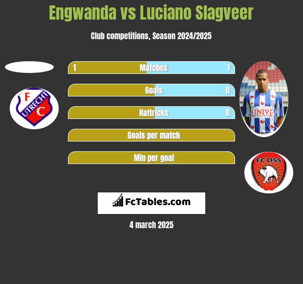 Engwanda vs Luciano Slagveer h2h player stats