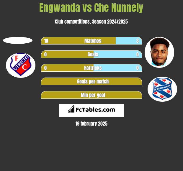 Engwanda vs Che Nunnely h2h player stats