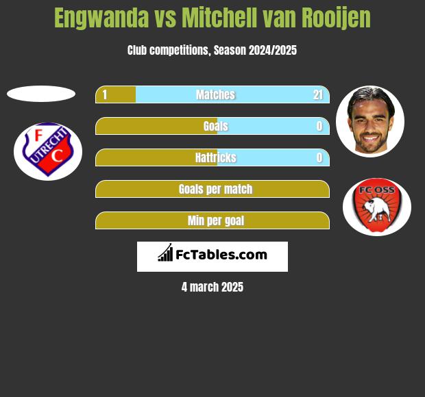 Engwanda vs Mitchell van Rooijen h2h player stats