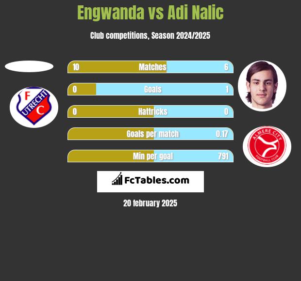 Engwanda vs Adi Nalic h2h player stats