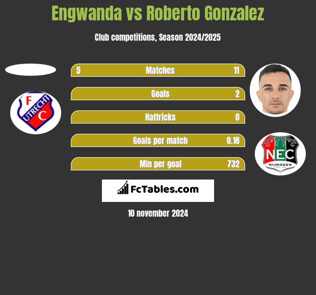 Engwanda vs Roberto Gonzalez h2h player stats