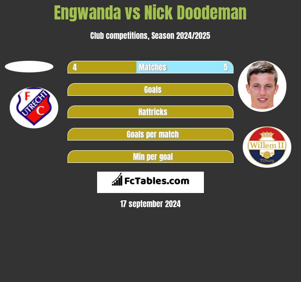 Engwanda vs Nick Doodeman h2h player stats