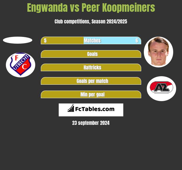 Engwanda vs Peer Koopmeiners h2h player stats