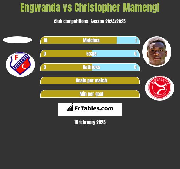 Engwanda vs Christopher Mamengi h2h player stats