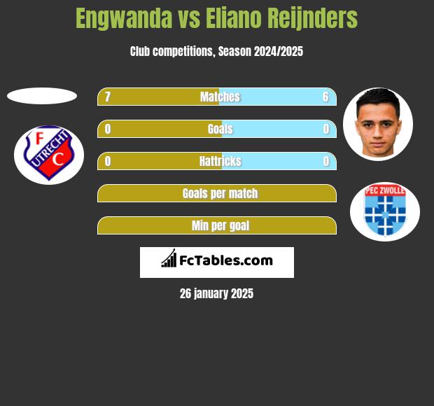 Engwanda vs Eliano Reijnders h2h player stats