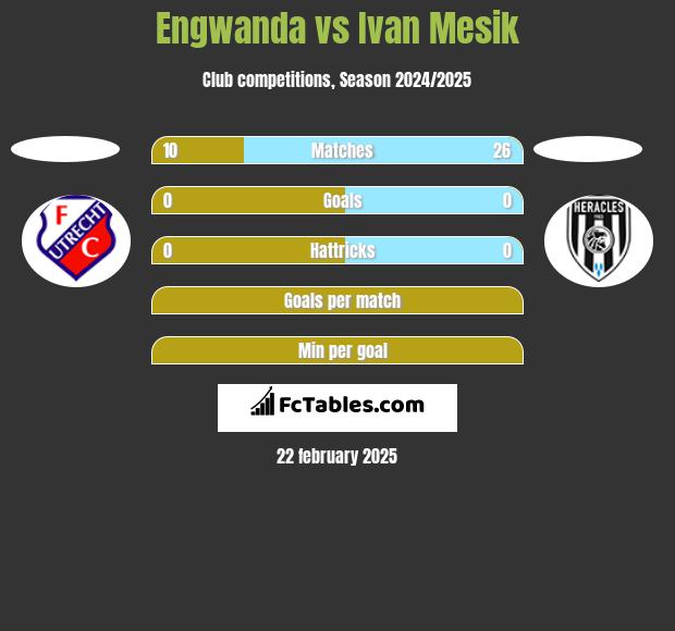 Engwanda vs Ivan Mesik h2h player stats