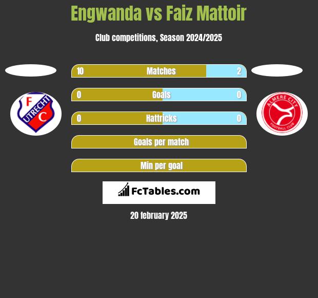 Engwanda vs Faiz Mattoir h2h player stats