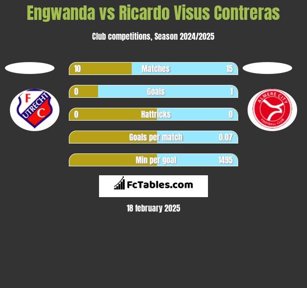 Engwanda vs Ricardo Visus Contreras h2h player stats