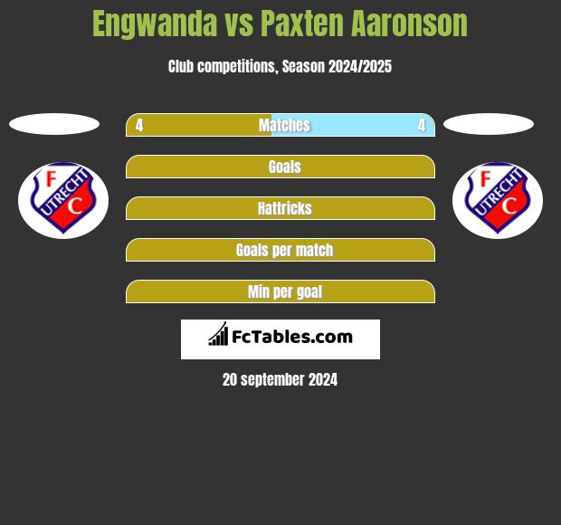 Engwanda vs Paxten Aaronson h2h player stats