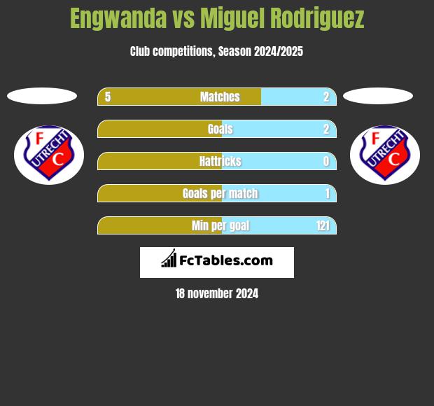 Engwanda vs Miguel Rodriguez h2h player stats