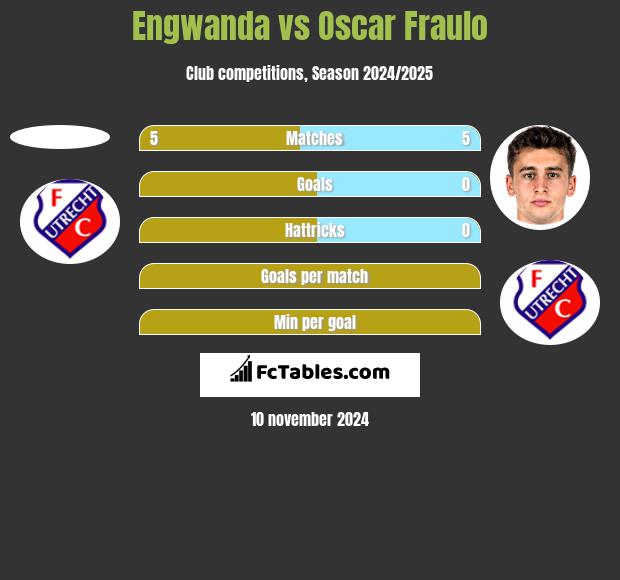 Engwanda vs Oscar Fraulo h2h player stats