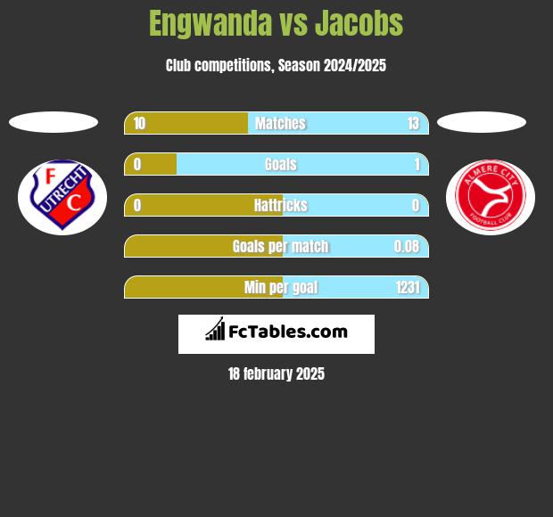 Engwanda vs Jacobs h2h player stats