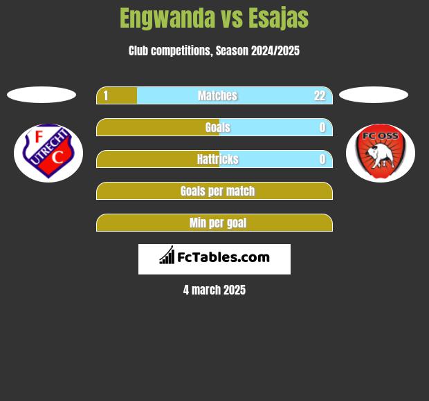 Engwanda vs Esajas h2h player stats