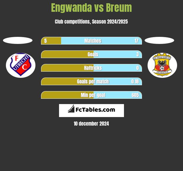 Engwanda vs Breum h2h player stats