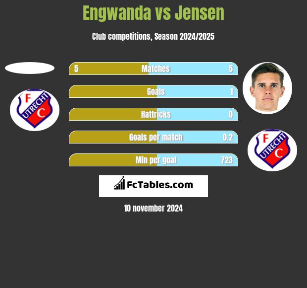 Engwanda vs Jensen h2h player stats