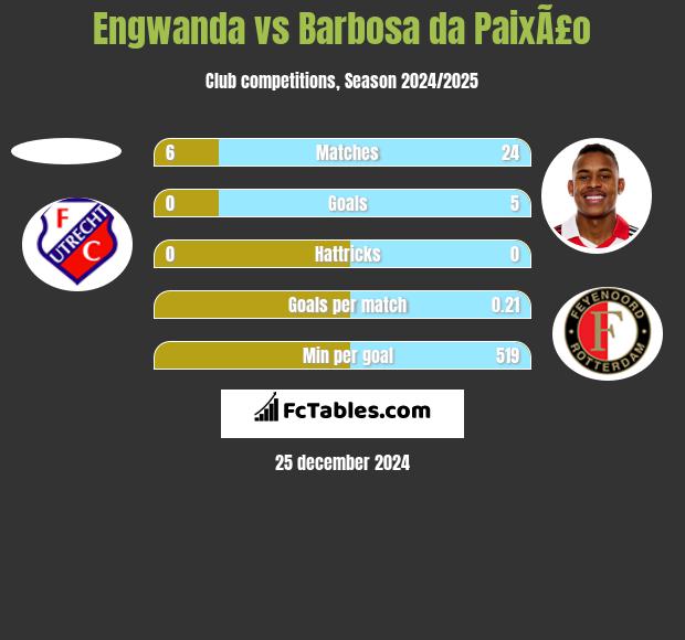 Engwanda vs Barbosa da PaixÃ£o h2h player stats