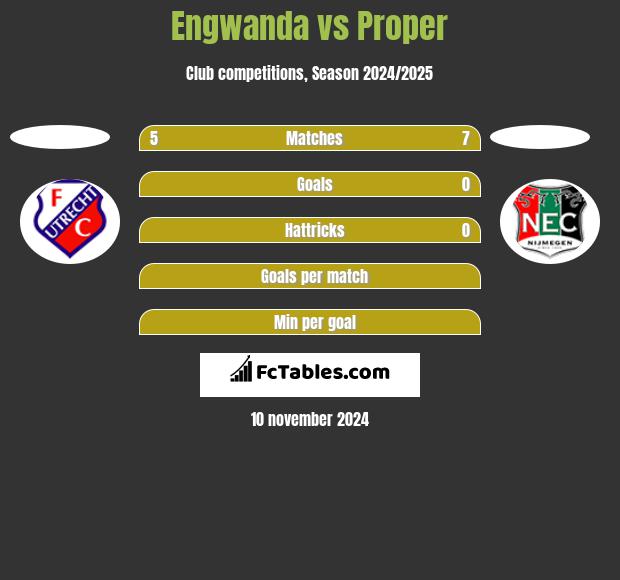 Engwanda vs Proper h2h player stats