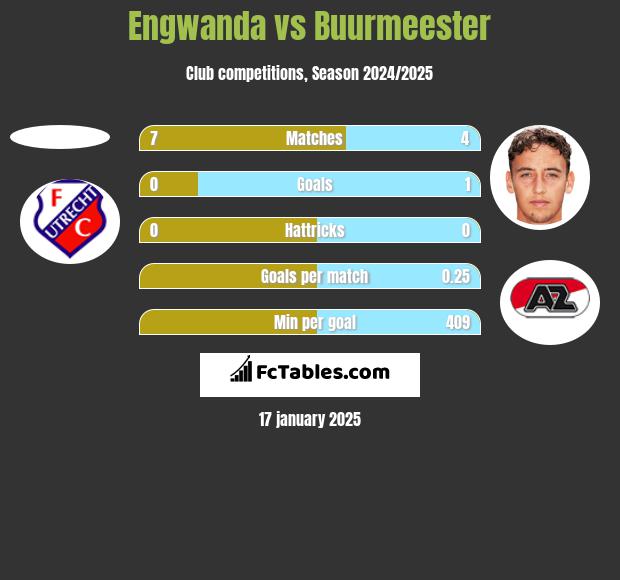 Engwanda vs Buurmeester h2h player stats