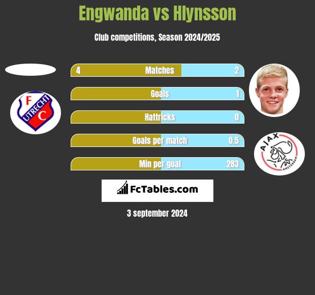 Engwanda vs Hlynsson h2h player stats