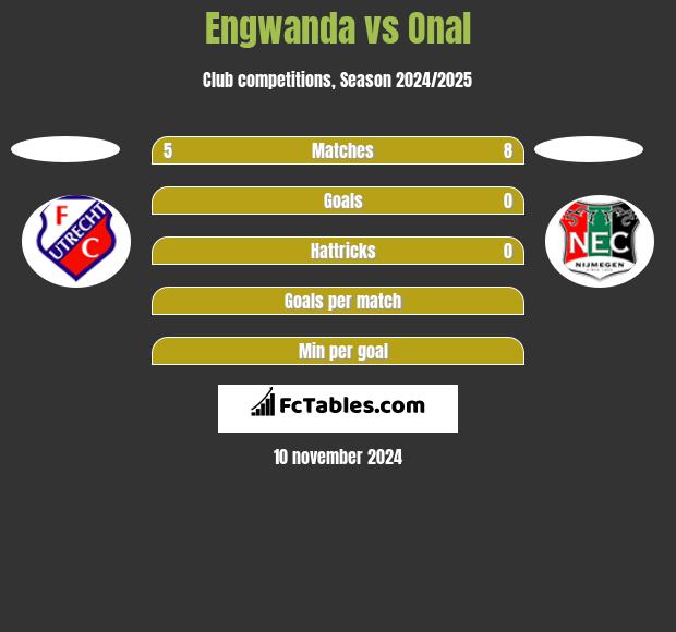 Engwanda vs Onal h2h player stats