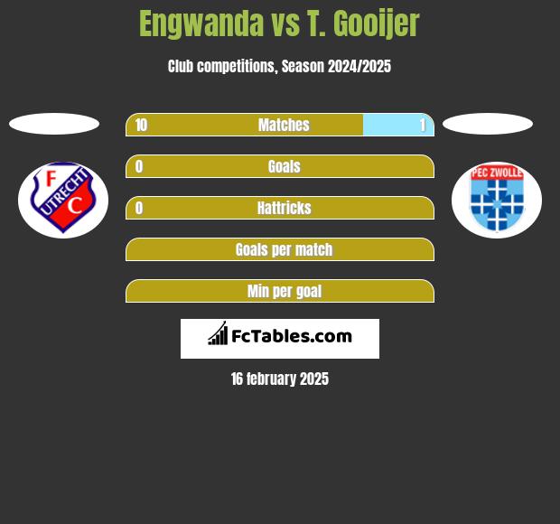 Engwanda vs T. Gooijer h2h player stats