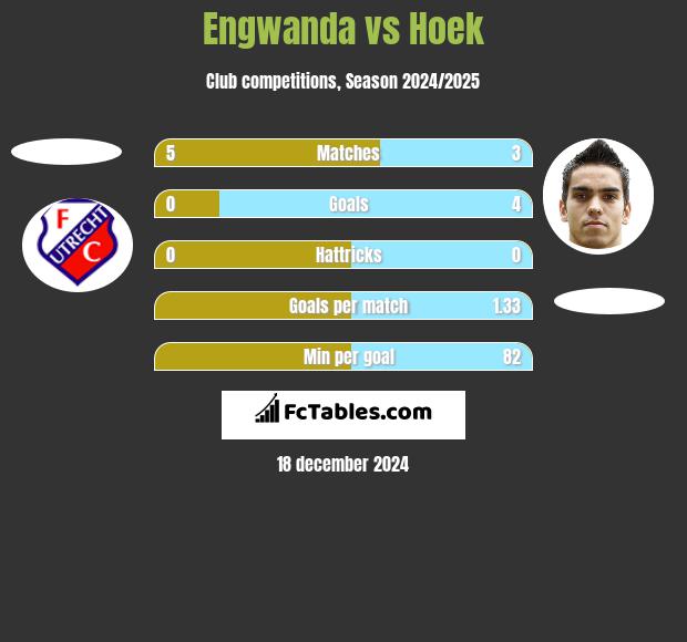 Engwanda vs Hoek h2h player stats