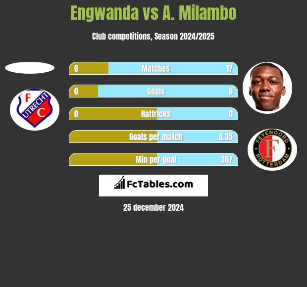 Engwanda vs A. Milambo h2h player stats