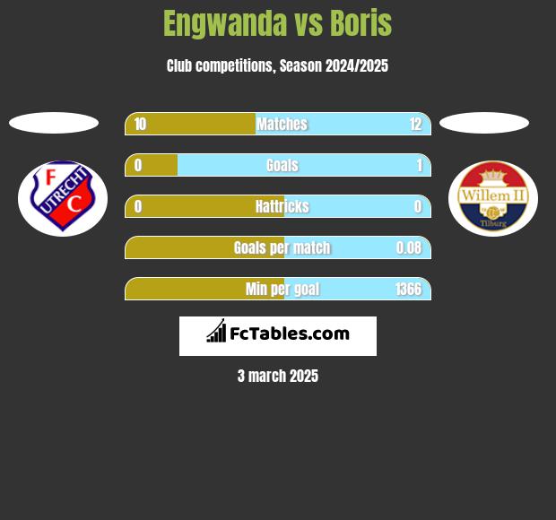 Engwanda vs Boris h2h player stats