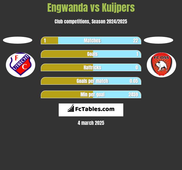 Engwanda vs Kuijpers h2h player stats