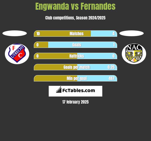 Engwanda vs Fernandes h2h player stats