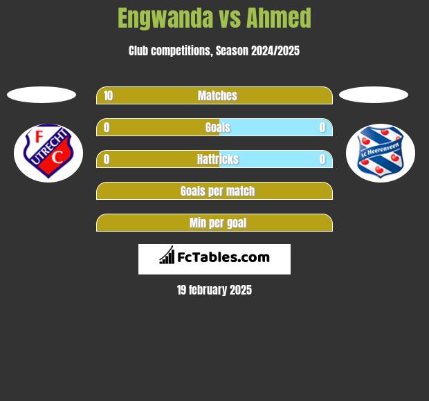 Engwanda vs Ahmed h2h player stats