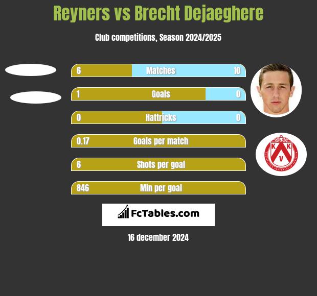 Reyners vs Brecht Dejaeghere h2h player stats