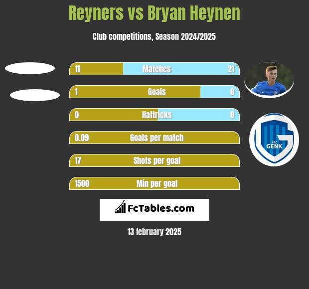 Reyners vs Bryan Heynen h2h player stats