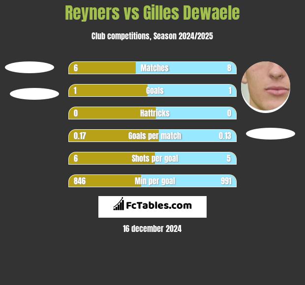 Reyners vs Gilles Dewaele h2h player stats