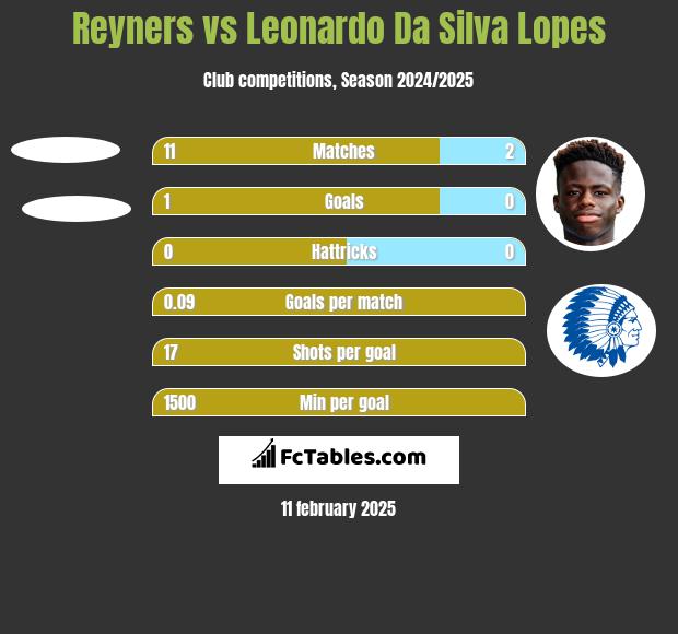 Reyners vs Leonardo Da Silva Lopes h2h player stats