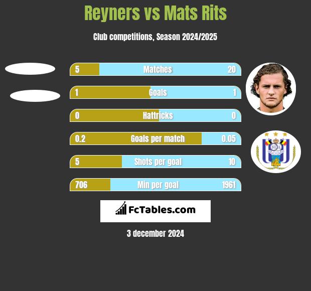 Reyners vs Mats Rits h2h player stats