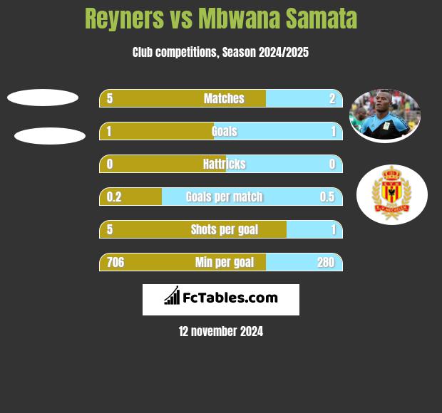 Reyners vs Mbwana Samata h2h player stats